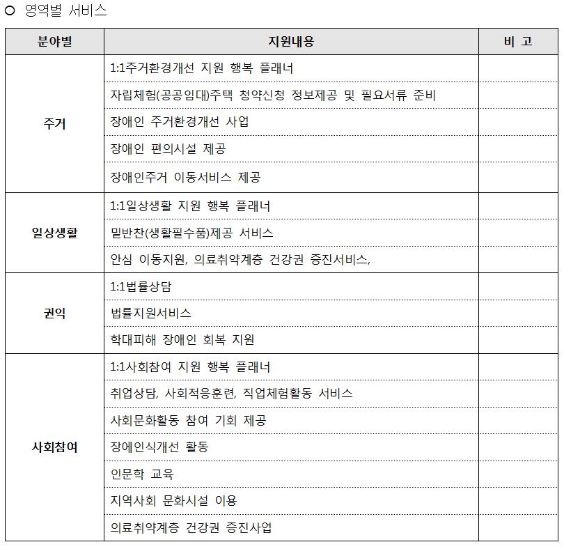 영역별 서비스 내용 주거 1:1주거환경개선 지원 행복 플래너 자립체험(공공임대)주택 청약신청 정보제공 및 필요서류 준비 장애인 주거환경개선 사업 장애인 편의시설 제공 장애인주거 이동서비스 제공 일상생활 1:1일상생활 지원 행복 플래너 밑반찬(생활필수품)제공 서비스 안심 이동지원, 의료취약계층 건강권 증진서비스,  권익 1:1법률상담 법률지원서비스