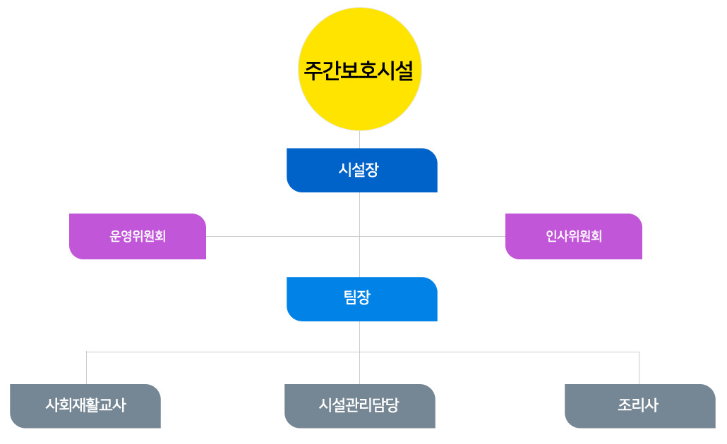 주간보호시설 조직도