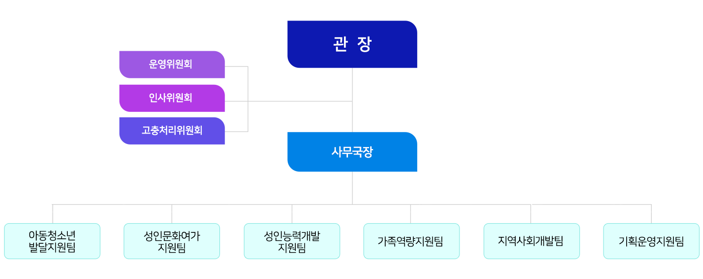 조직도